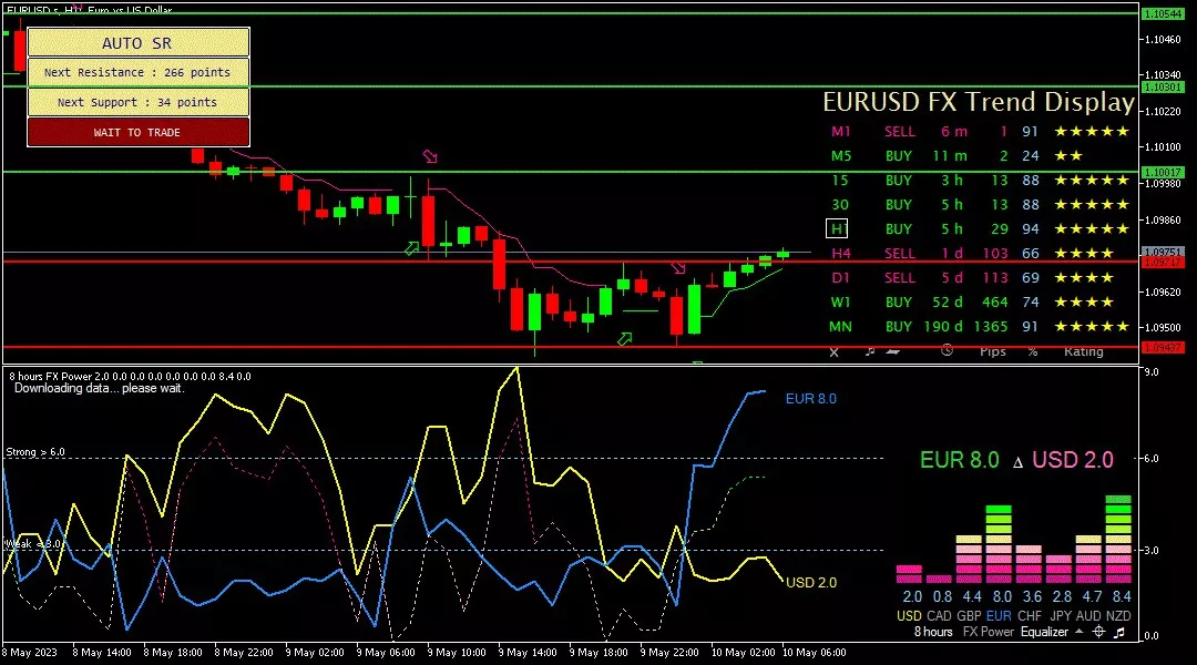 Euro, 10 Mei 2023